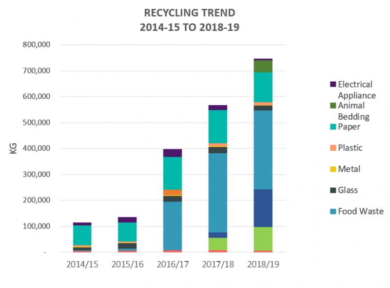 The recycling amount increased by 31.5% with a total of 746 tons recyclables collected which resulted in a 24.3% waste diversion rate.